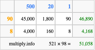 Calculate 521 times 98 using the box method