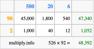 Calculate 526 times 92 using the box method