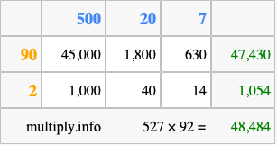 Calculate 527 times 92 using the box method