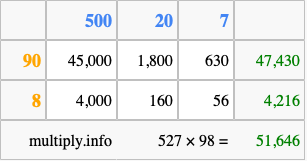 Calculate 527 times 98 using the box method