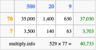 Calculate 529 times 77 using the box method