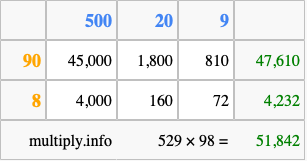 Calculate 529 times 98 using the box method