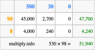 Calculate 530 times 98 using the box method