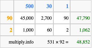 Calculate 531 times 92 using the box method