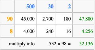 Calculate 532 times 98 using the box method