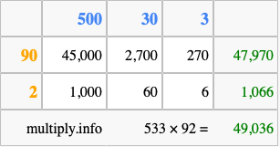 Calculate 533 times 92 using the box method