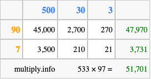 Calculate 533 times 97 using the box method
