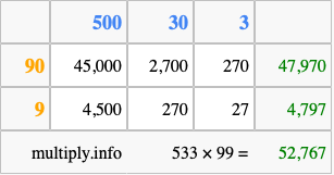Calculate 533 times 99 using the box method