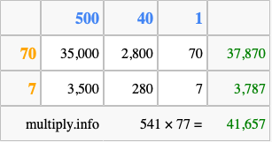 Calculate 541 times 77 using the box method