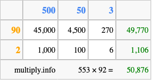 Calculate 553 times 92 using the box method