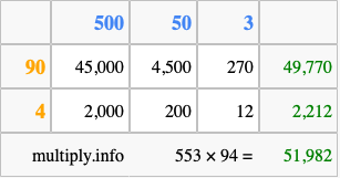 Calculate 553 times 94 using the box method
