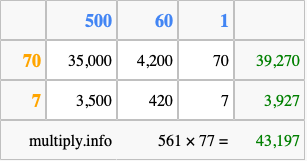 Calculate 561 times 77 using the box method