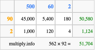 Calculate 562 times 92 using the box method