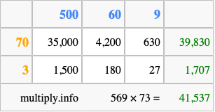 Calculate 569 times 73 using the box method