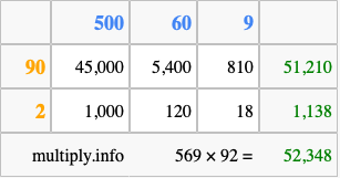 Calculate 569 times 92 using the box method