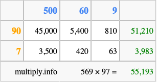 Calculate 569 times 97 using the box method