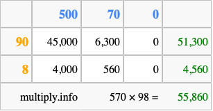Calculate 570 times 98 using the box method
