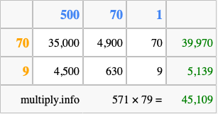 Calculate 571 times 79 using the box method