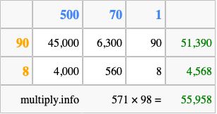 Calculate 571 times 98 using the box method