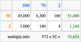Calculate 572 times 92 using the box method