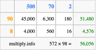 Calculate 572 times 98 using the box method