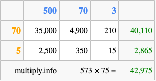 Calculate 573 times 75 using the box method