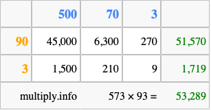 Calculate 573 times 93 using the box method
