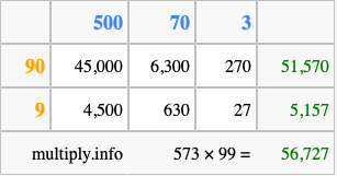 Calculate 573 times 99 using the box method