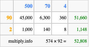 Calculate 574 times 92 using the box method