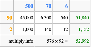 Calculate 576 times 92 using the box method