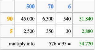 Calculate 576 times 95 using the box method