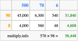 Calculate 576 times 98 using the box method