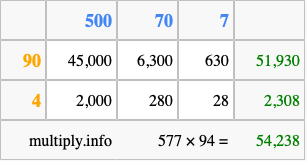 Calculate 577 times 94 using the box method