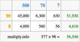 Calculate 577 times 98 using the box method
