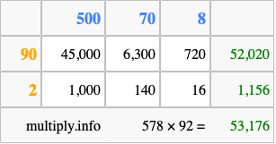 Calculate 578 times 92 using the box method