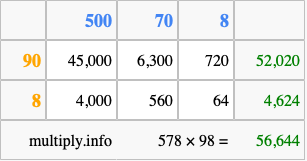 Calculate 578 times 98 using the box method