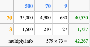 Calculate 579 times 73 using the box method
