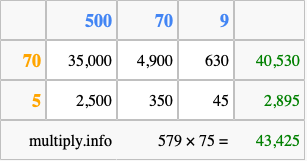 Calculate 579 times 75 using the box method