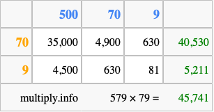 Calculate 579 times 79 using the box method