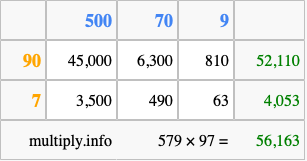 Calculate 579 times 97 using the box method