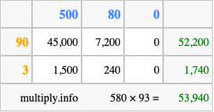 Calculate 580 times 93 using the box method