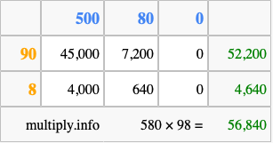 Calculate 580 times 98 using the box method