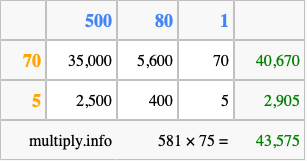 Calculate 581 times 75 using the box method