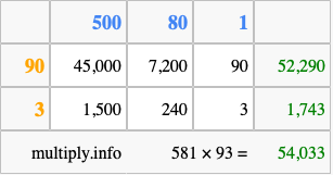 Calculate 581 times 93 using the box method