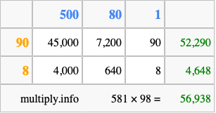 Calculate 581 times 98 using the box method