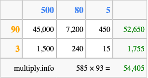 Calculate 585 times 93 using the box method