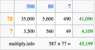 Calculate 587 times 77 using the box method