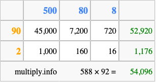 Calculate 588 times 92 using the box method