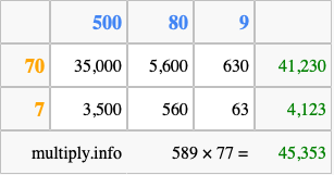Calculate 589 times 77 using the box method