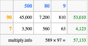 Calculate 589 times 97 using the box method